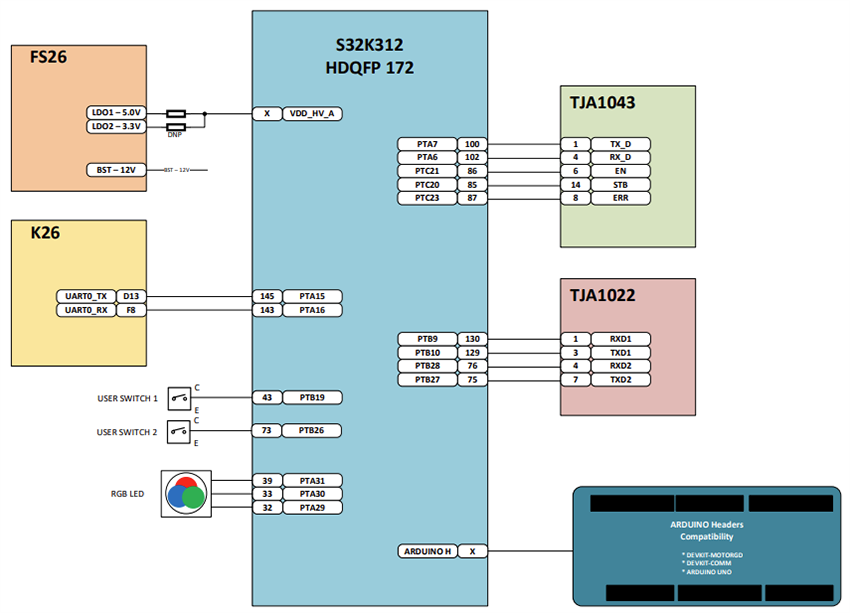 框图 - NXP Semiconductors S32K312MINI-EVB评估板